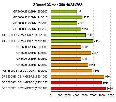 3dmark 2003 benchmark