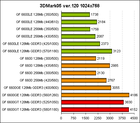 3dmark 2005 benchmark