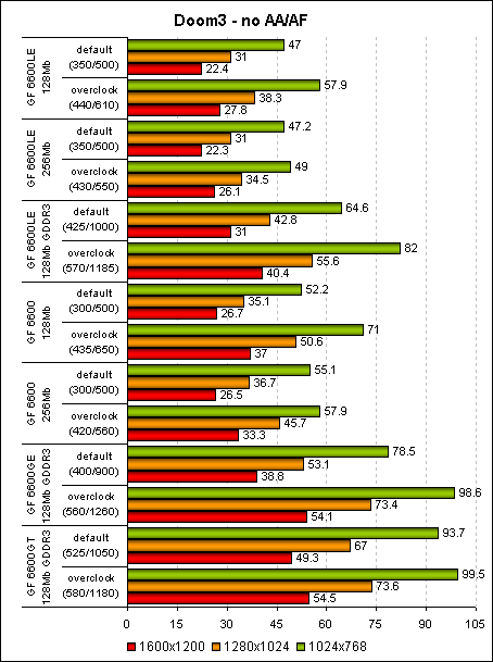 doom 3 benchmark