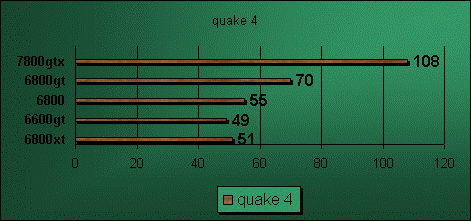 6800xt quake 4 high benchmark