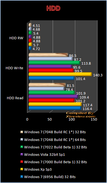 windows 7 7048 HDD benchmark