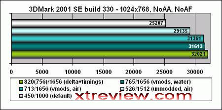 7600gs benchmark 3d mark2001