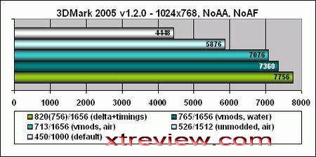 7600gs benchmark 3d mark2005