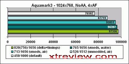 7600gs benchmark aquamak