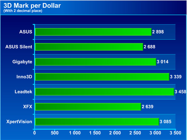 7600 gt Value For Money Scale