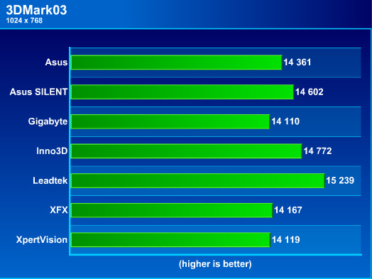 3d mark 2003 7600gt  benchmark