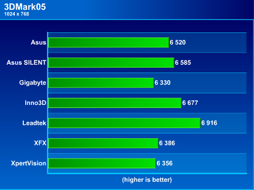 3d mark 2005 7600gt  benchmark