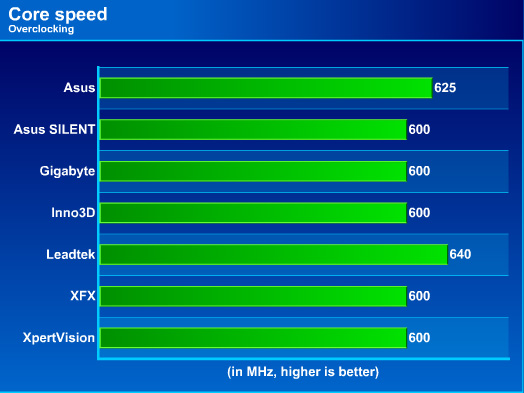 Core Overclock Speed