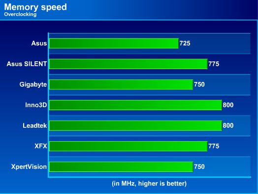 Memory Overclock SPeed