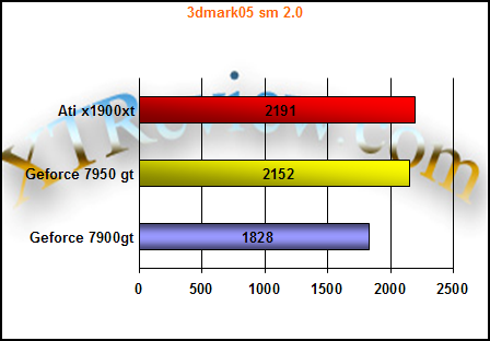 7950 gt vs x1900xt vs 7900gt 3dmark 2005 sm 2.0 benchmark