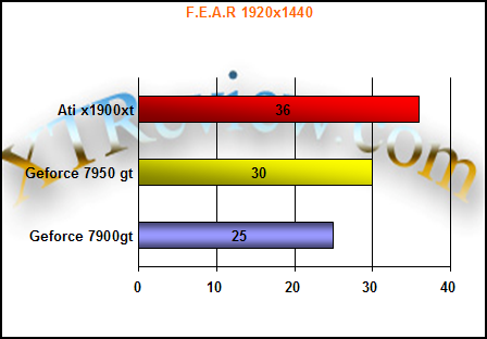 7950gt Fear gaming performance