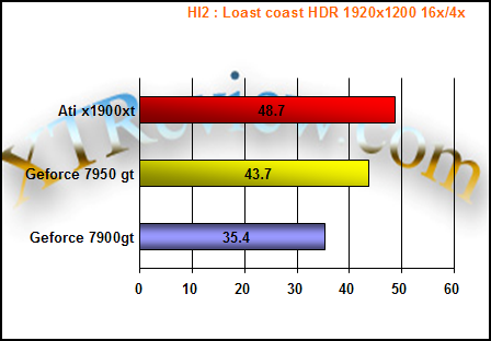 7950gt HL2:loast coast gaming performance