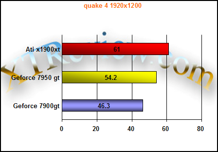 7950gt quake 4 gaming performance