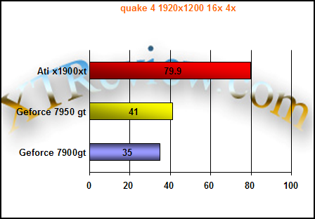 7950gt quake 4 gaming performance