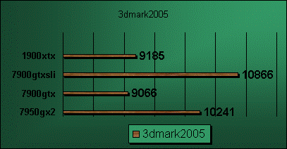 3dmark 2005 7900gtx review