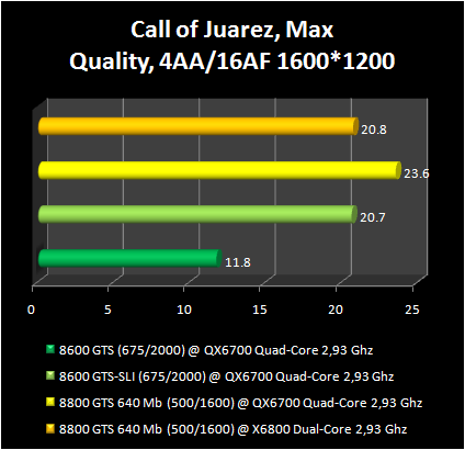 8600GTS vs SLI 8600GTS :Call of juarez 1 