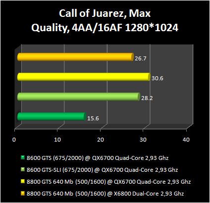 8600GTS vs SLI 8600GTS :Call of juarez 2