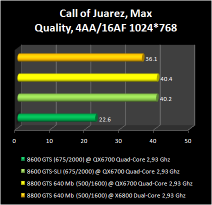 8600GTS vs SLI 8600GTS :Call of juarez 3