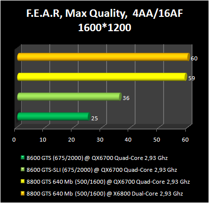 8600GTS vs SLI 8600GTS :FEAR 1