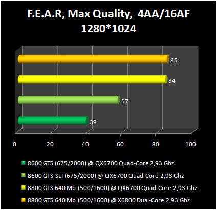 8600GTS vs SLI 8600GTS :FEAR 2