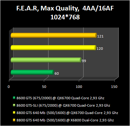 8600GTS vs SLI 8600GTS :FEAR 3