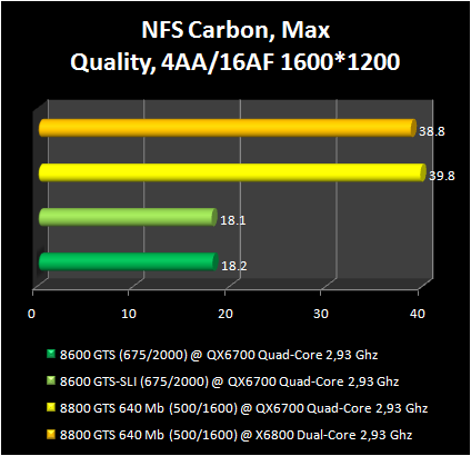 8600GTS vs SLI 8600GTS : NFS carbon 1