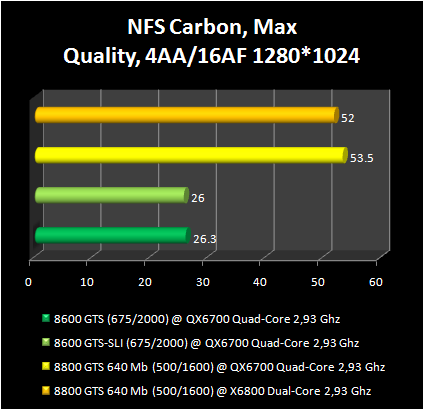 8600GTS vs SLI 8600GTS : NFS carbon 2