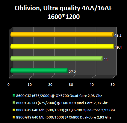 8600GTS vs SLI 8600GTS : obilivion 1600x1200