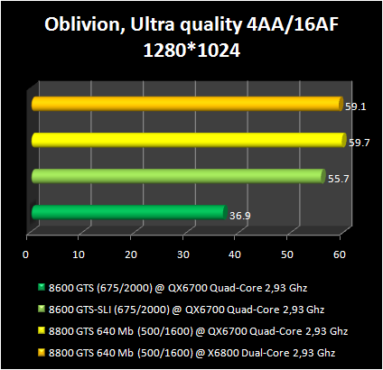 8600GTS vs SLI 8600GTS : obilivion 1280*1024