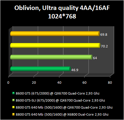 8600GTS vs SLI 8600GTS : obilivion 1024*768