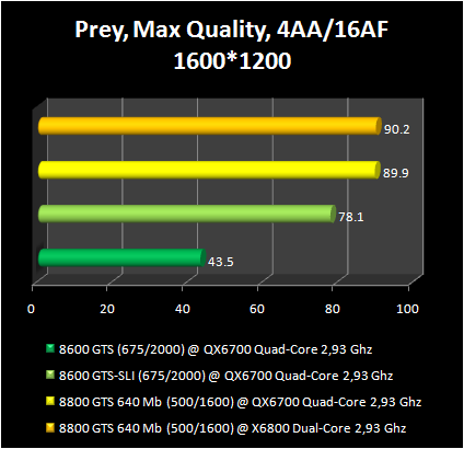 8600GTS vs SLI 8600GTS :Prey 1