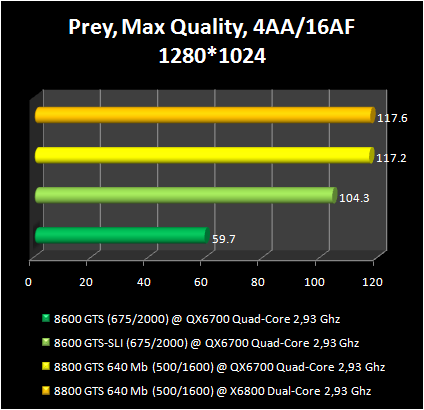 8600GTS vs SLI 8600GTS :Prey 2