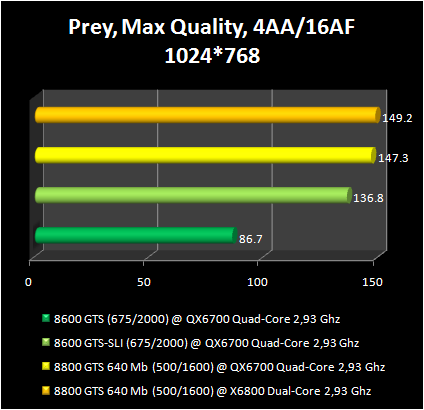 8600GTS vs SLI 8600GTS :Prey 3