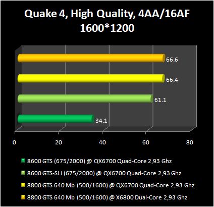 8600GTS vs SLI 8600GTS : Quake 1