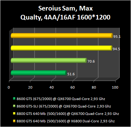 8600GTS vs SLI 8600GTS : Serious Sam 1