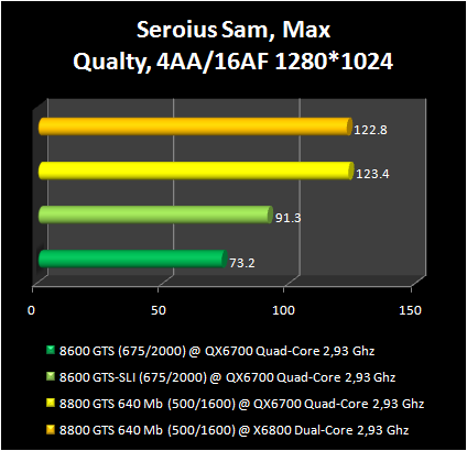 8600GTS vs SLI 8600GTS : Serious Sam 2