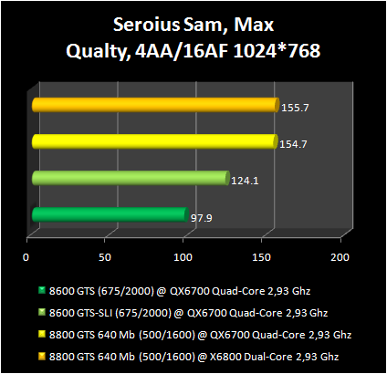 8600GTS vs SLI 8600GTS : Serious Sam 3