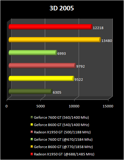 8600 gt :3DMark 2005