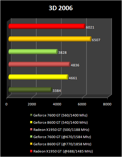 8600 gt :3DMark 2006