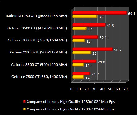 8600 gt : Company of heroes