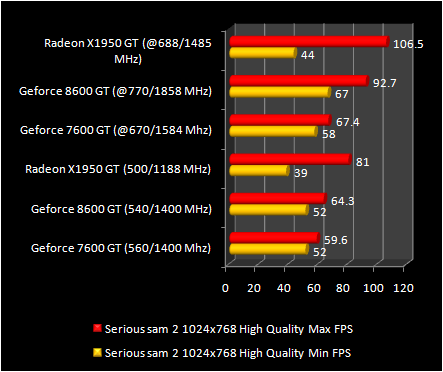 8600 gt :Serious sam 2 