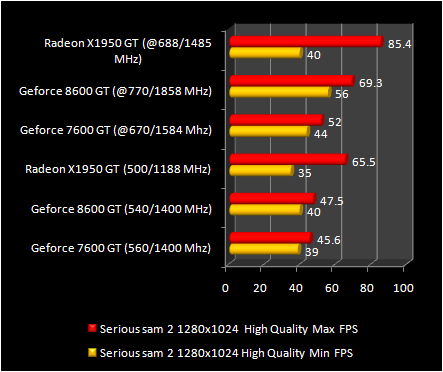 8600 gt :Serious sam 2 