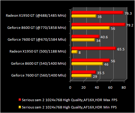 8600 gt :Serious sam 2 