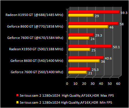 8600 gt :Serious sam 2 