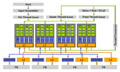 GeForce 9600 GT Architecture