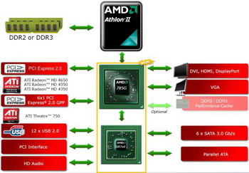 AMD 785G chipset