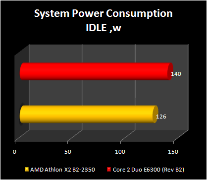 AMD Athlon X2 BE -2350 ; power consumption idle state