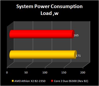 AMD Athlon X2 BE -2350 ; power consumption load state