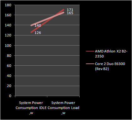 AMD Athlon X2 BE -2350 vs core 2 duo e6300 ; power consumption