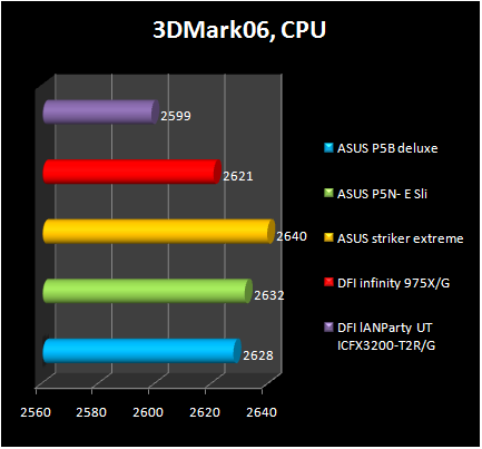 ASUS P5N- E SLI -  3d 2006 cpu